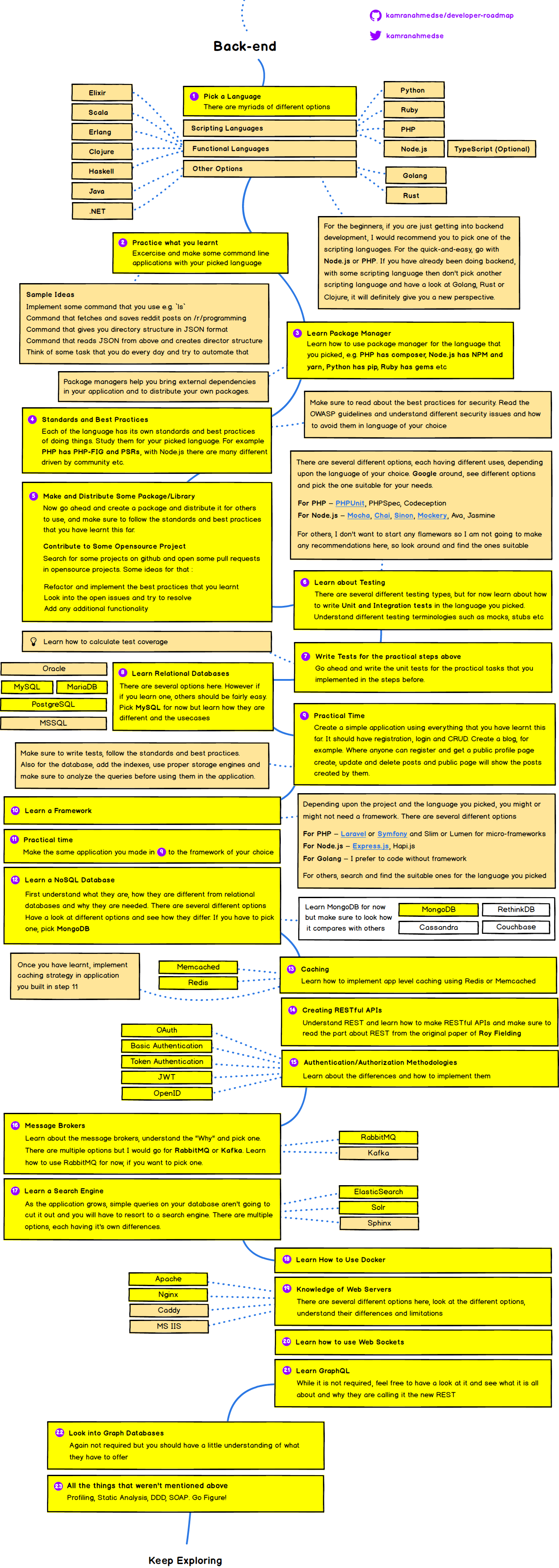 Back-end Roadmap