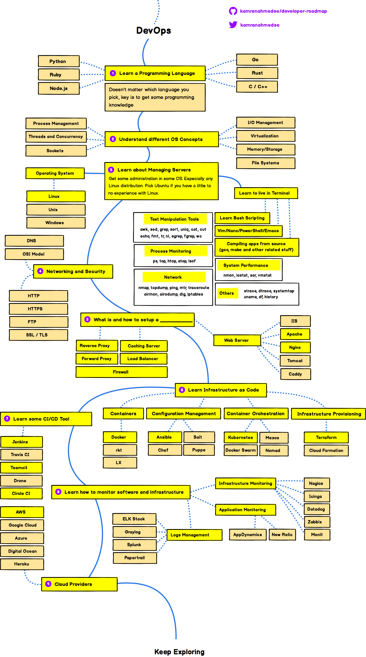 DevOps Roadmap