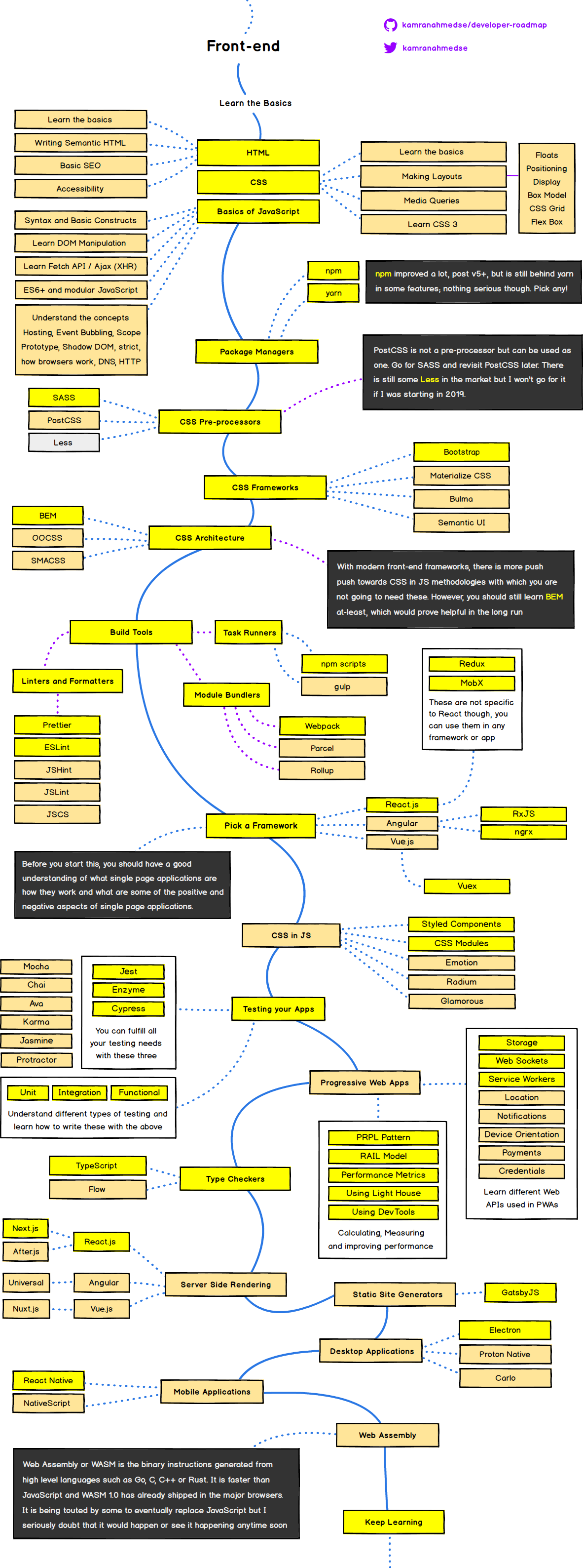 Frontend Roadmap