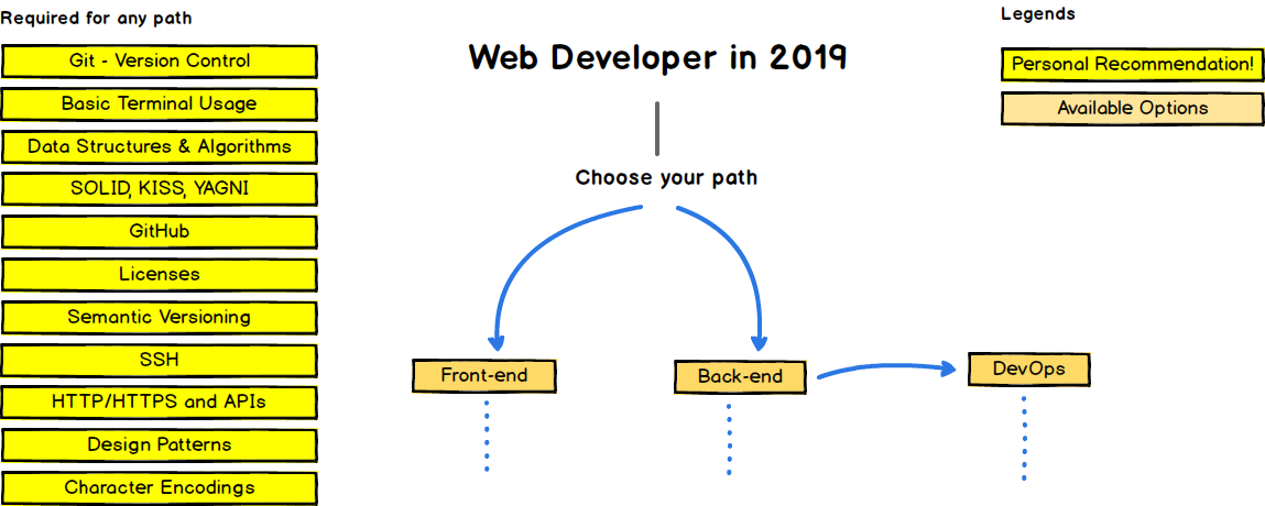 Web Developer Roadmap Introduction